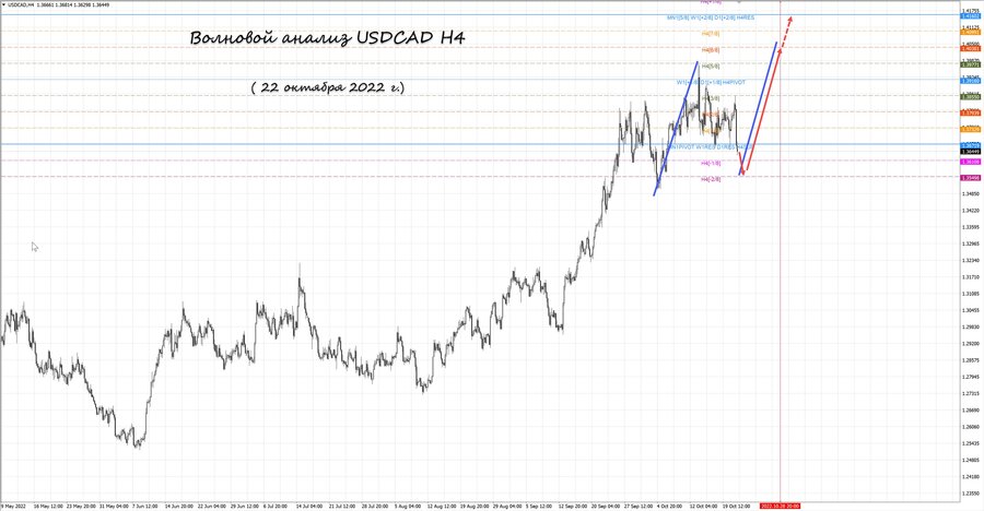 usdcad h4 22.10.22.jpg