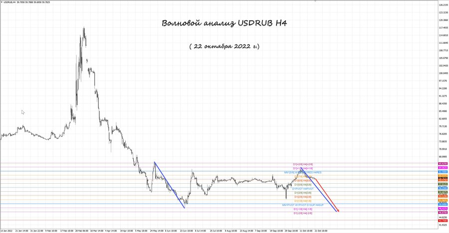 usdrub h4 22.10.22.jpg