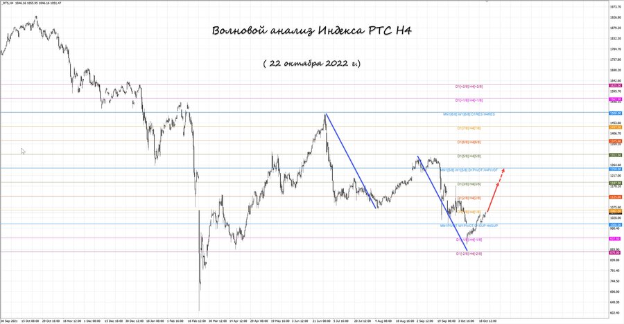 Индекс РТС h4 22.10.22.jpg