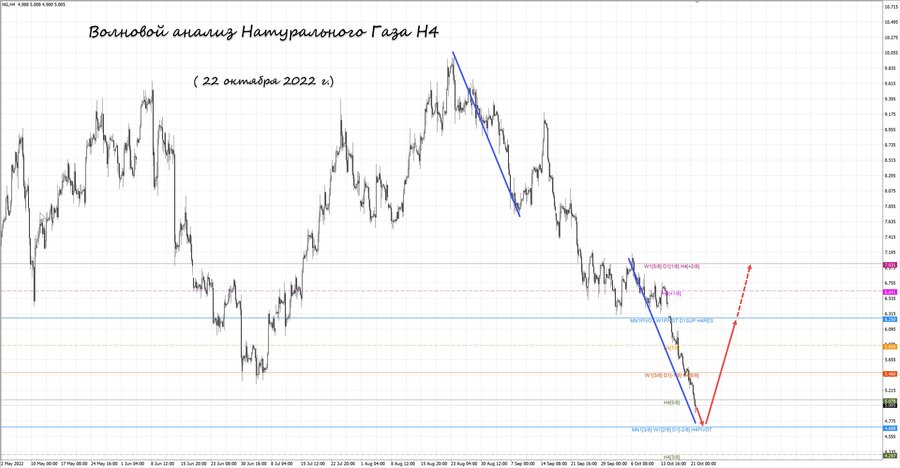 Натуральный Газ h4 22.10.22.jpg