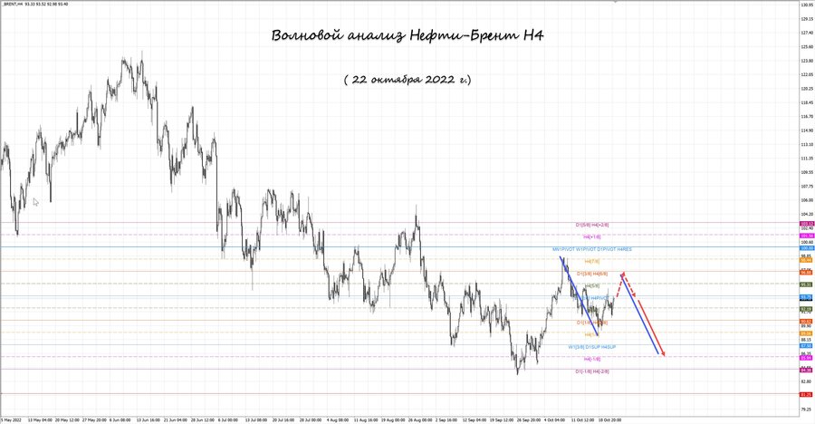 Нефть-Брент h4 22.10.22.jpg