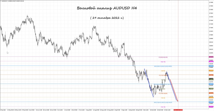 audusd h4 29.10.22.jpg