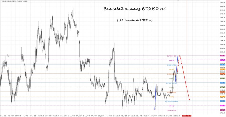 btcusd h4 29.10.22.jpg