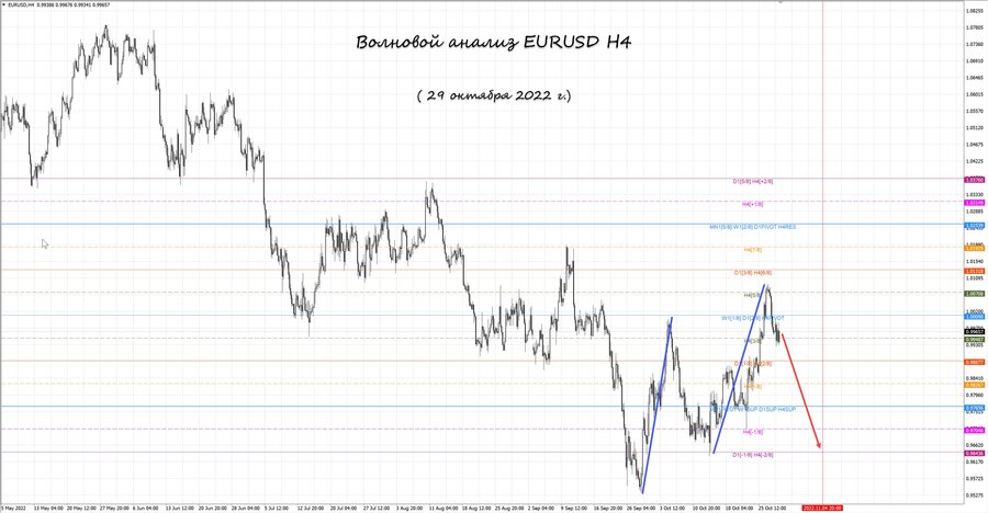 eurusd h4 29.10.22.jpg