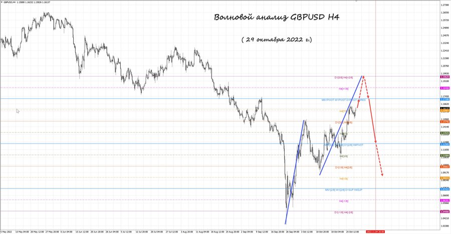 gbpusd h4 29.10.22.jpg