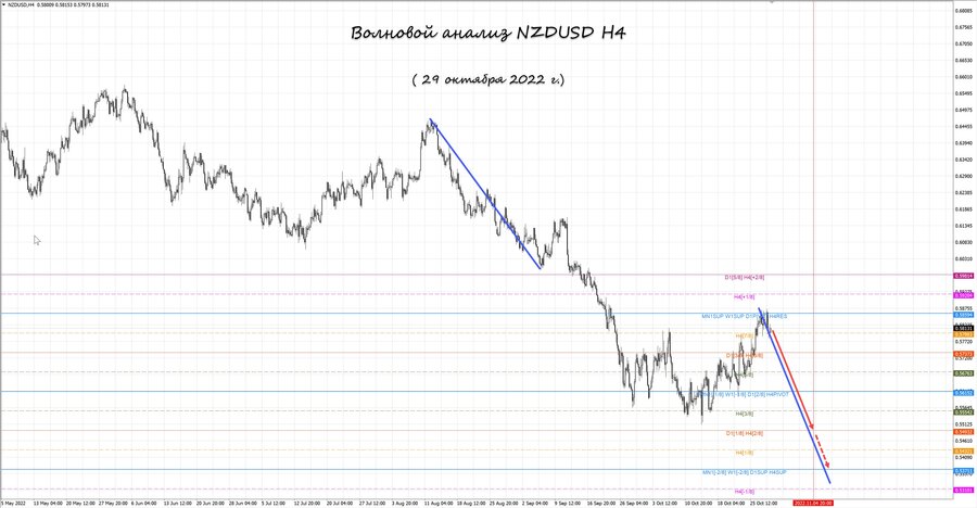 nzdusd h4 29.10.22.jpg