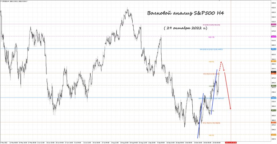 S&P500 h4 29.10.22.jpg