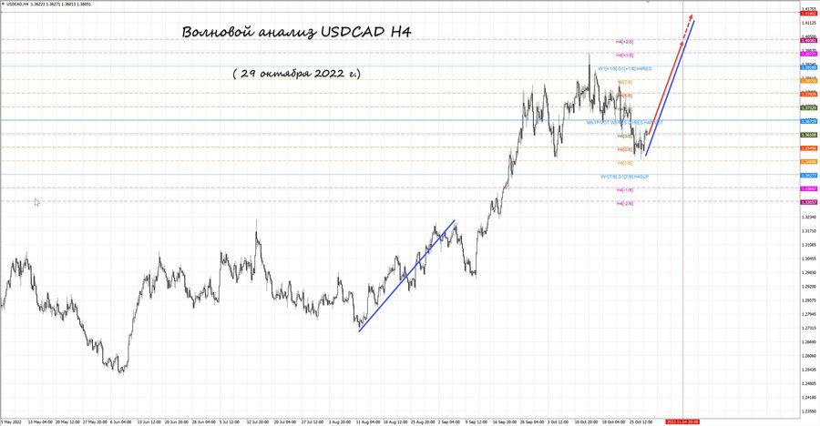 usdcad h4 29.10.22.jpg