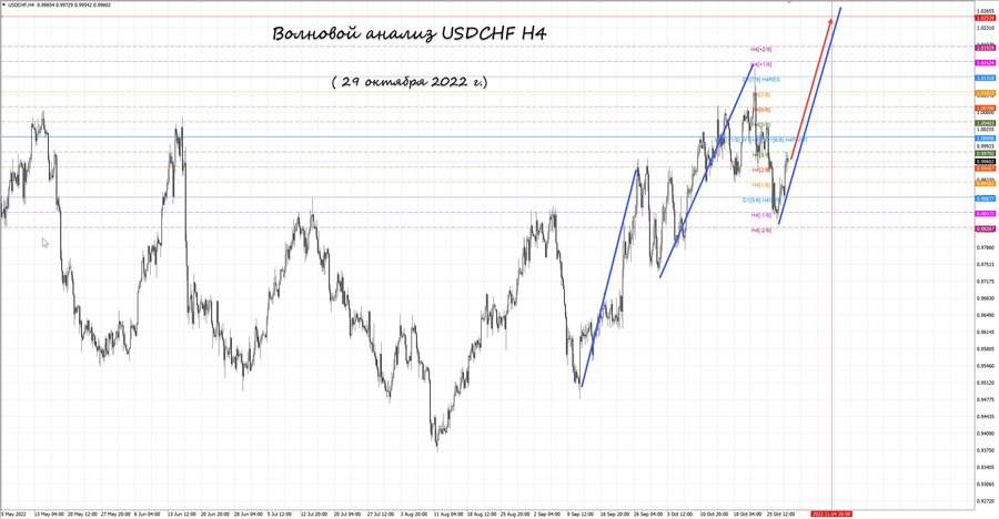 usdchf h4 29.10.22.jpg