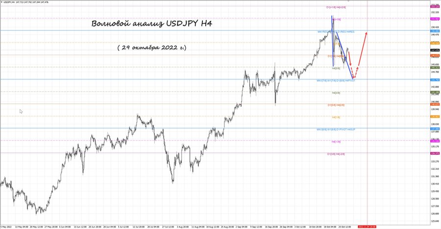 usdjpy h4 29.10.22.jpg