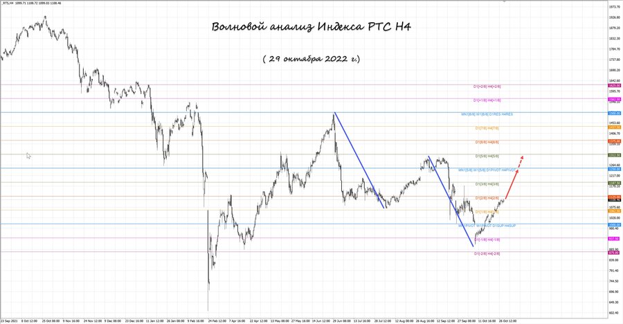 Индекс РТС h4 29.10.22.jpg