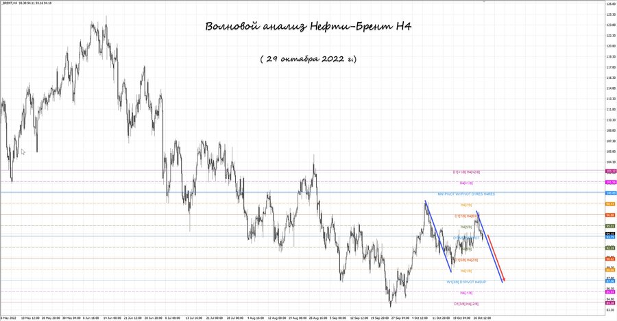 Нефть-Брент h4 29.10.22.jpg