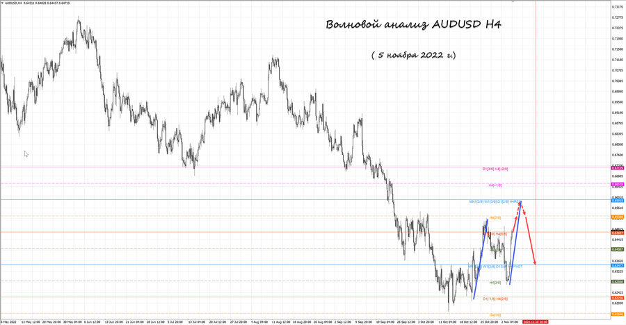 audusd h4 05.11.22.jpg