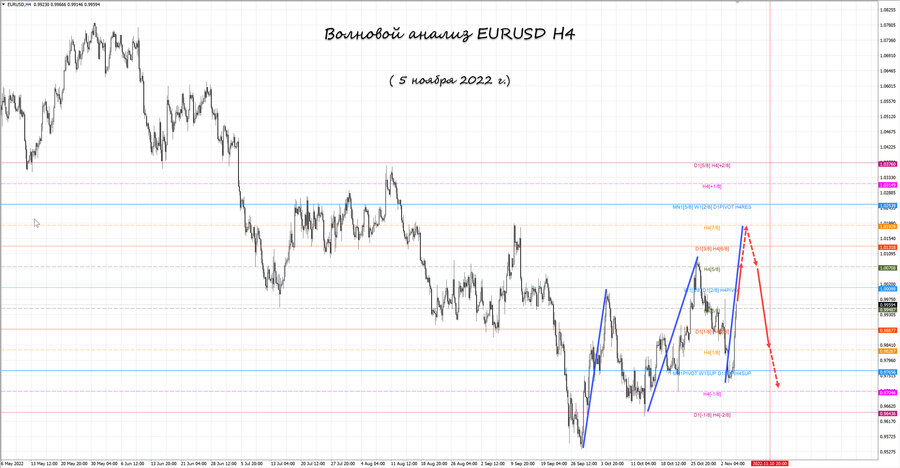 eurusd h4 05.11.22.jpg