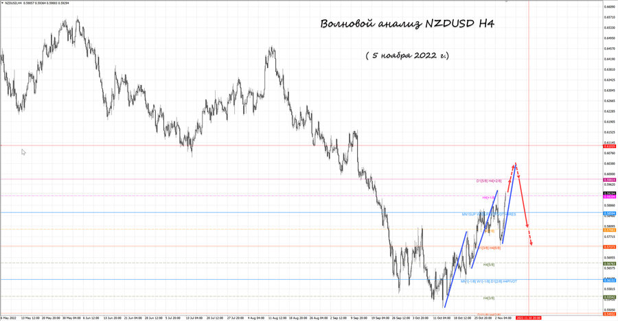 nzdusd h4 05.11.22.jpg