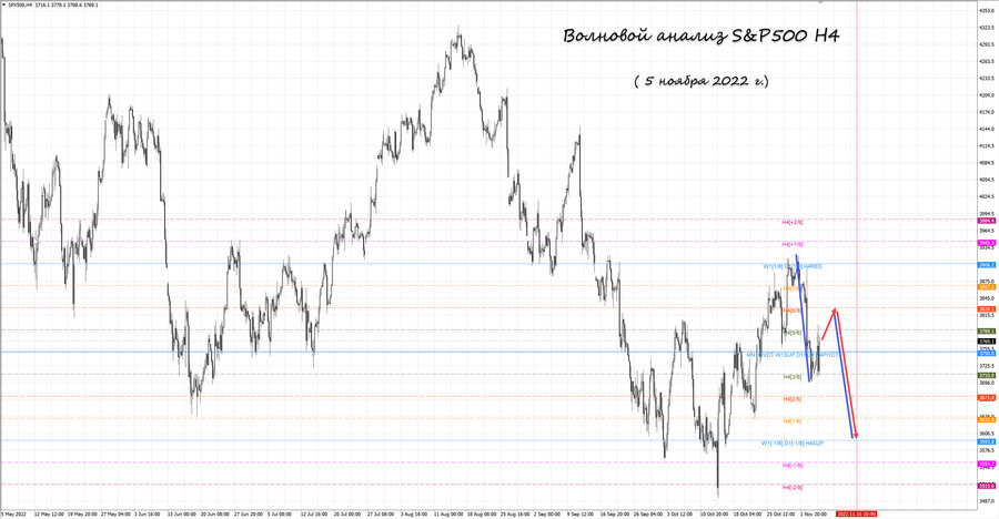 S&P500 h4 05.11.22.jpg