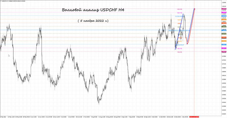 usdchf h4 05.11.22.jpg