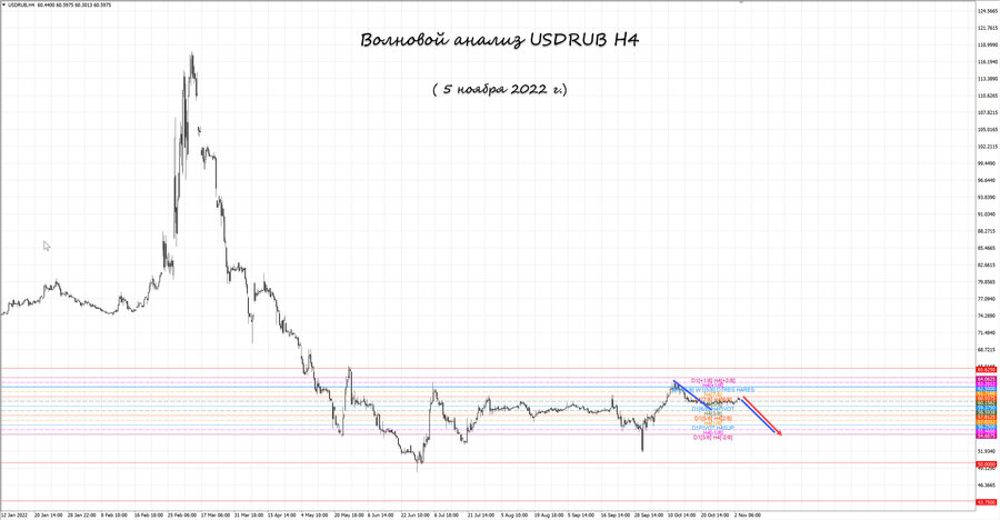 usdrub h4 05.11.22.jpg