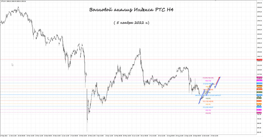 Индекс РТС h4 05.11.22.jpg