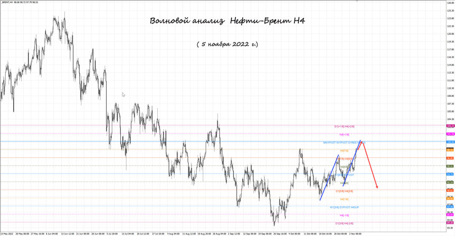 Нефть-Брент h4 05.11.22.jpg