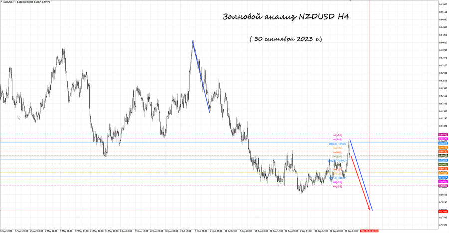 nzdusd h4 30.09.23.jpg