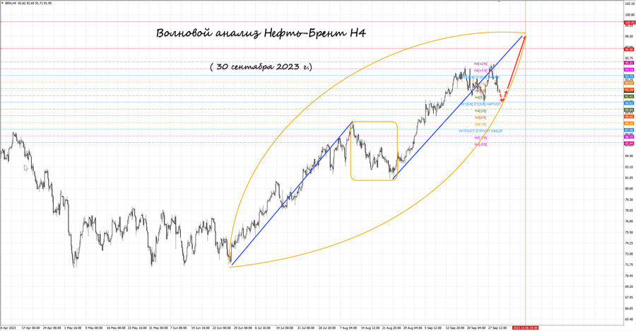 Нефть-Брент h4 30.09.23.jpg