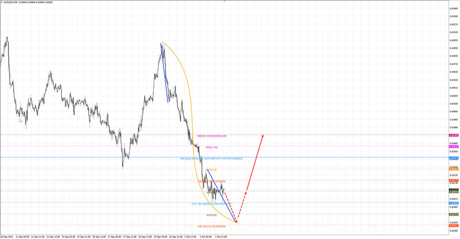 audusd m30 06-30 04.10.23.jpg