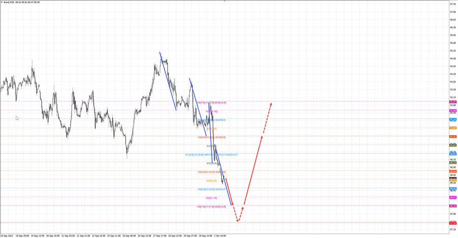 Нефть-Брент m30 07-21 03.10.23.jpg