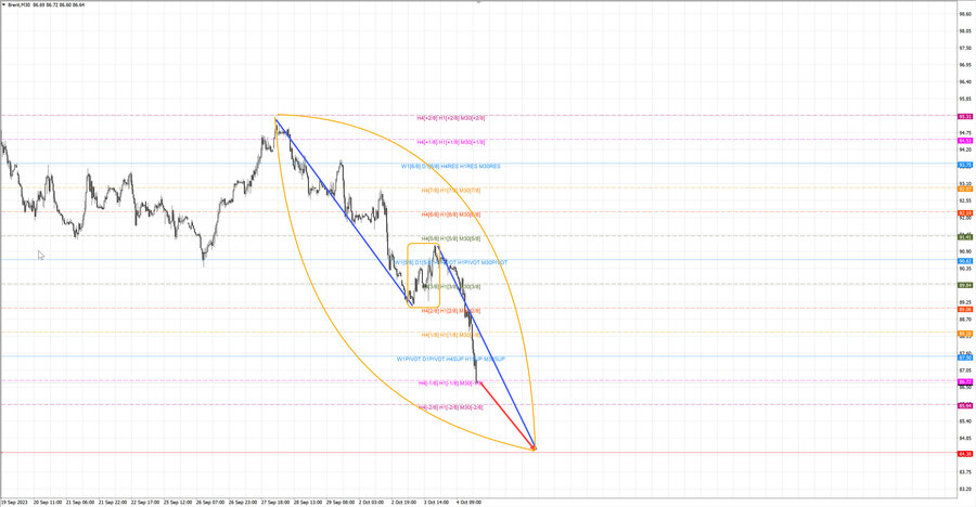 Нефть-Брент m30 19-03 04.10.23.jpg