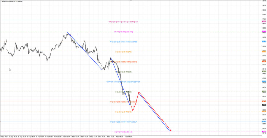 Нефть-Брент m30 13-55 05.10.23.jpg