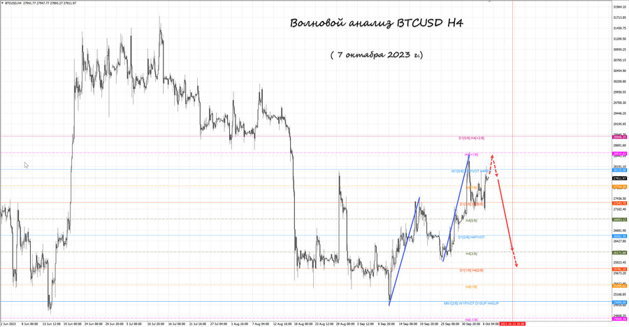 btcusd h4 07.10.23.jpg