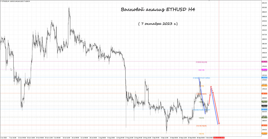 ethusd h4 07.10.23.jpg