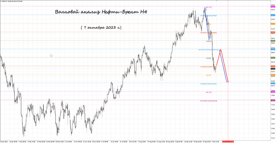 Нефть-Брент h4 07.10.23.jpg