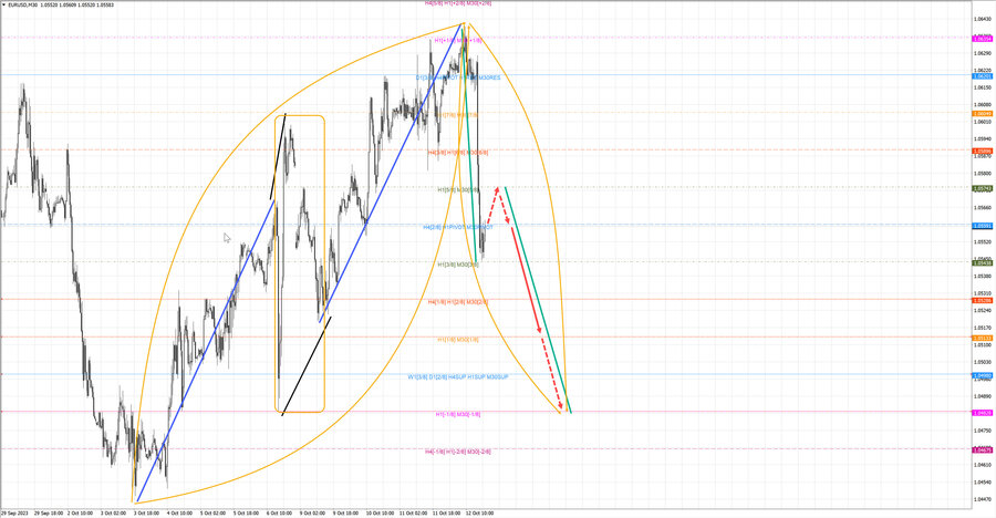 eurusd m30 19-21 12.10.23.jpg