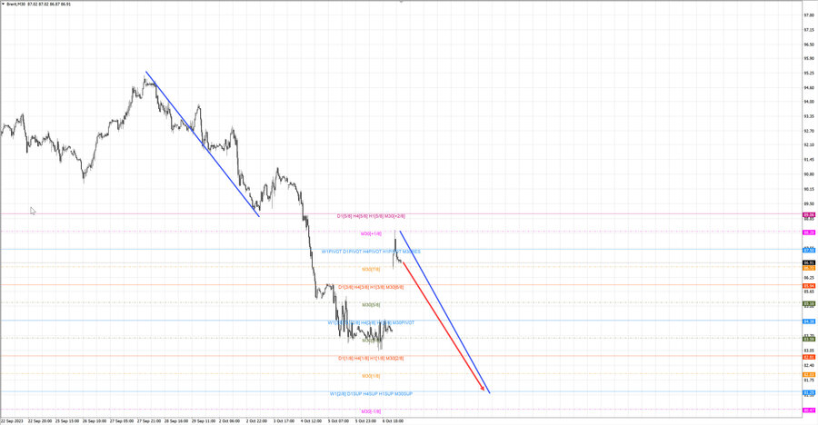 Нефть-Брент m30 07-45 09.10.23.jpg