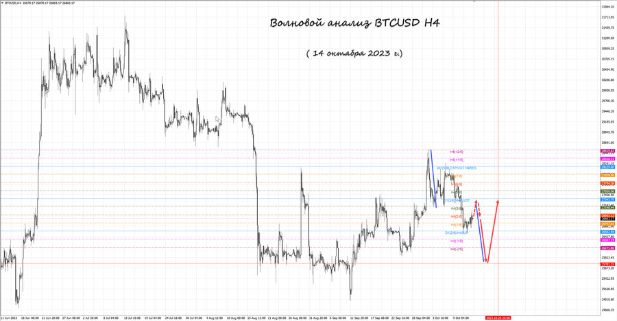 btcusd h4 14.10.23.jpg