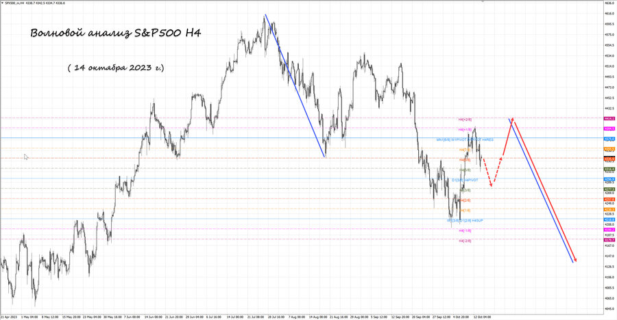 S&P500 h4 14.10.23.jpg