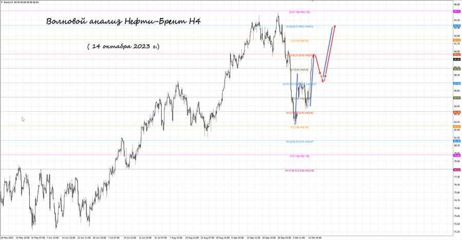 Нефть-Брент h4 14.10.23.jpg