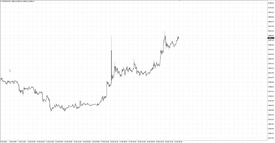 fact btcusd m30 13-42 20.10.23.jpg