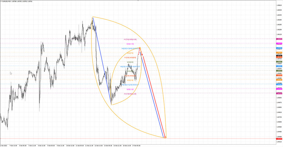 eurusd m30 15-00 17.10.23.jpg