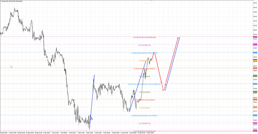 Нефть Брент m30 07-26 16.10.23.jpg