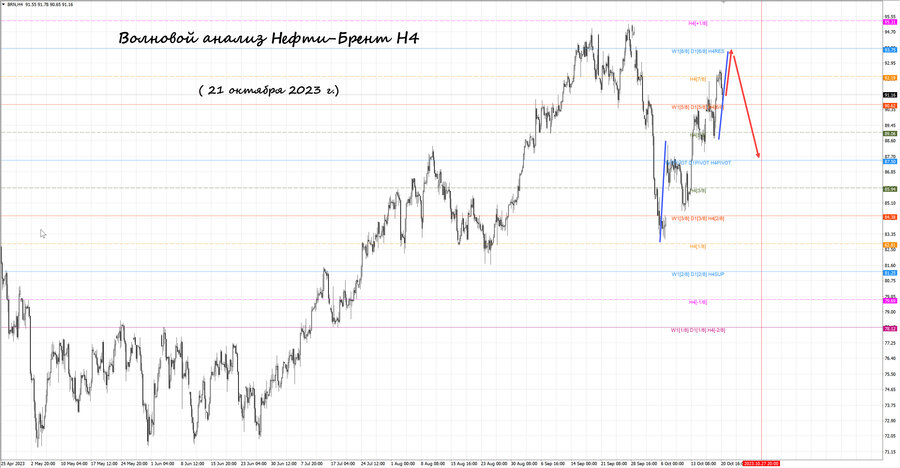 Нефть-Брент h4 21.10.23.jpg