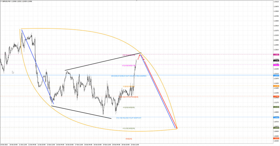 gbpusd m30 21-21 23.10.23.jpg