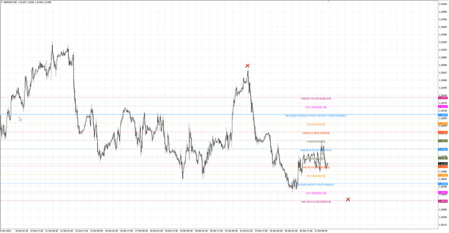 fact gbpusd m30 21-21 23.10.23.jpg