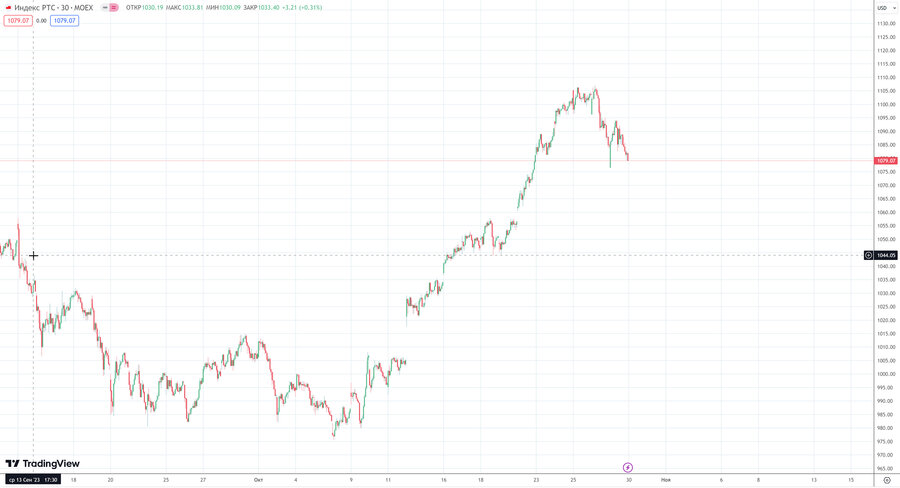 fact Индекс РТС m30 07-31 25.10.23.jpg