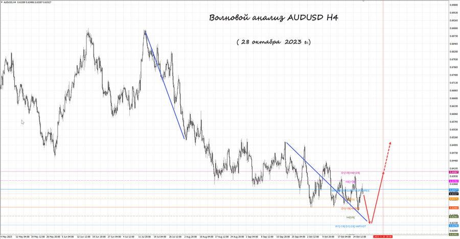 audusd h4 28.10.23.jpg