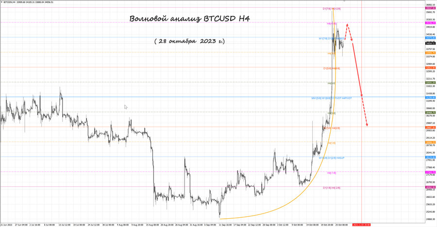 btcusd h4 28.10.23.jpg