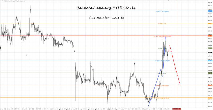 ethusd h4 28.10.23.jpg