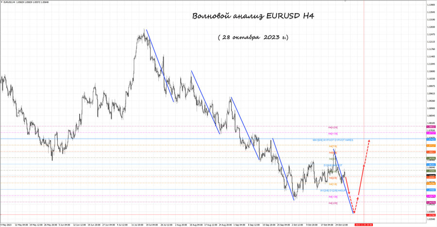 eurusd h4 28.10.23.jpg