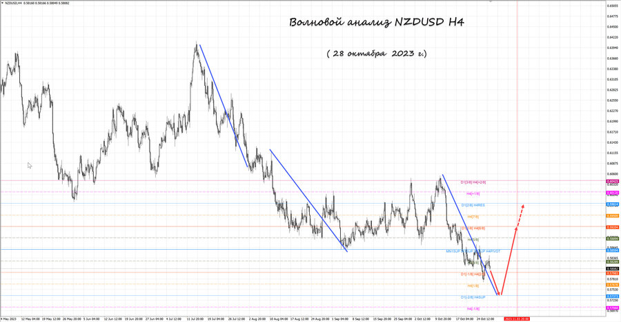 nzdusd h4 28.10.23.jpg